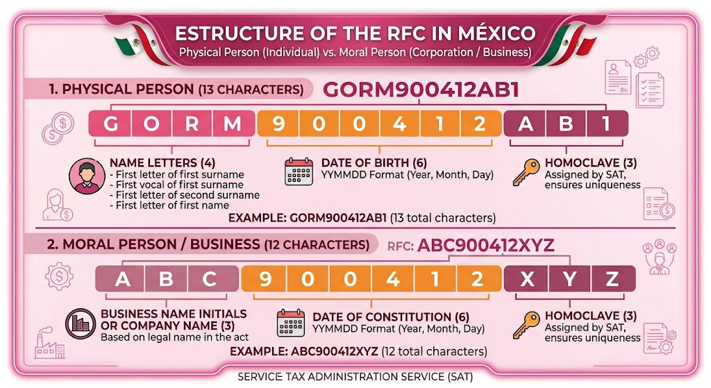 Guide to the RFC in Mexico: What It Is, How It Works & How to Get It